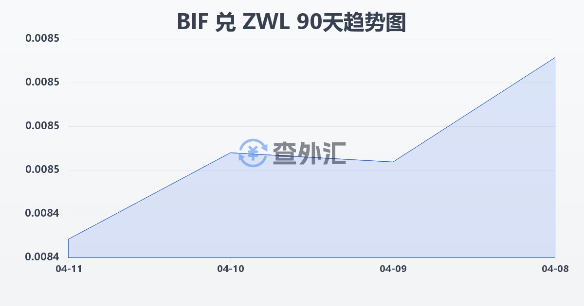 布隆迪法郎兑津巴布韦元(BIF/ZWL)近90天汇率走势图
