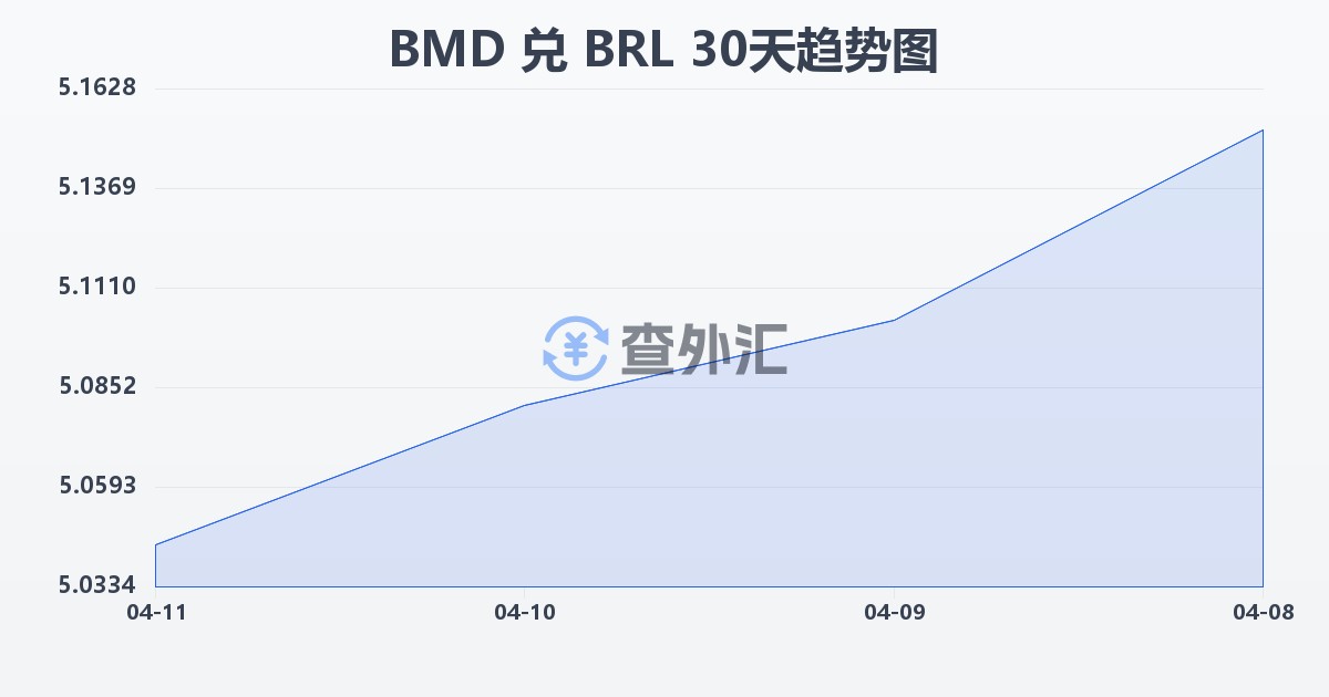 百慕大元兑巴西雷亚尔(BMD/BRL)近30天汇率走势图
