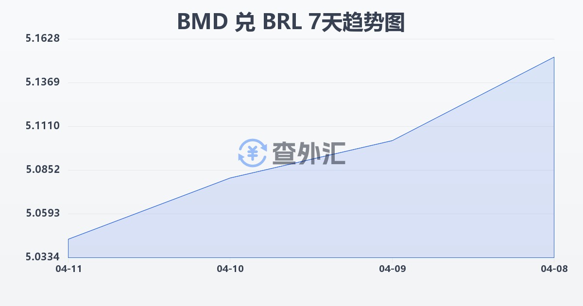 百慕大元兑巴西雷亚尔(BMD/BRL)近7天汇率走势图