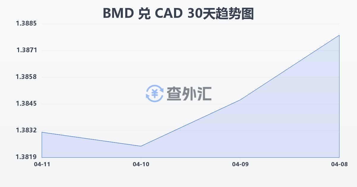 百慕大元兑加拿大元(BMD/CAD)近30天汇率走势图