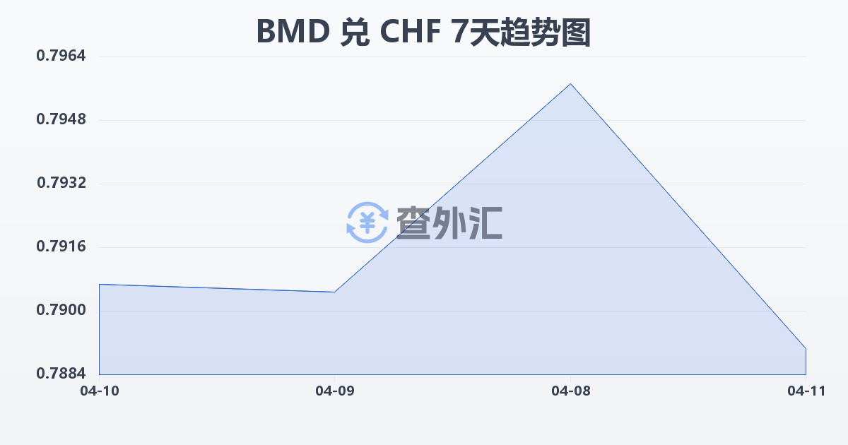 百慕大元兑瑞士法郎(BMD/CHF)近7天汇率走势图