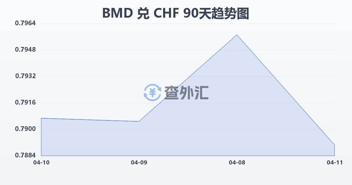 百慕大元兑瑞士法郎(BMD/CHF)近90天汇率走势图