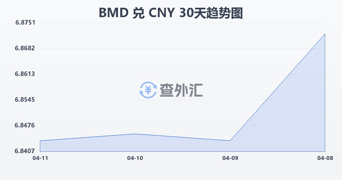 百慕大元兑人民币(BMD/CNY)近30天汇率走势图