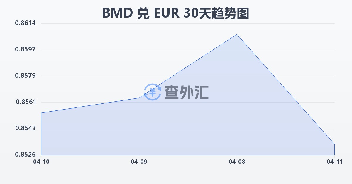 百慕大元兑欧元(BMD/EUR)近30天汇率走势图