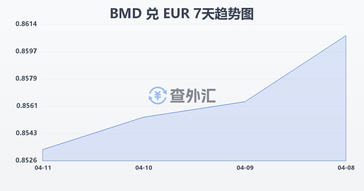 百慕大元兑欧元(BMD/EUR)近7天汇率走势图