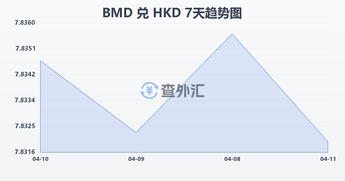 百慕大元兑港币(BMD/HKD)近7天汇率走势图