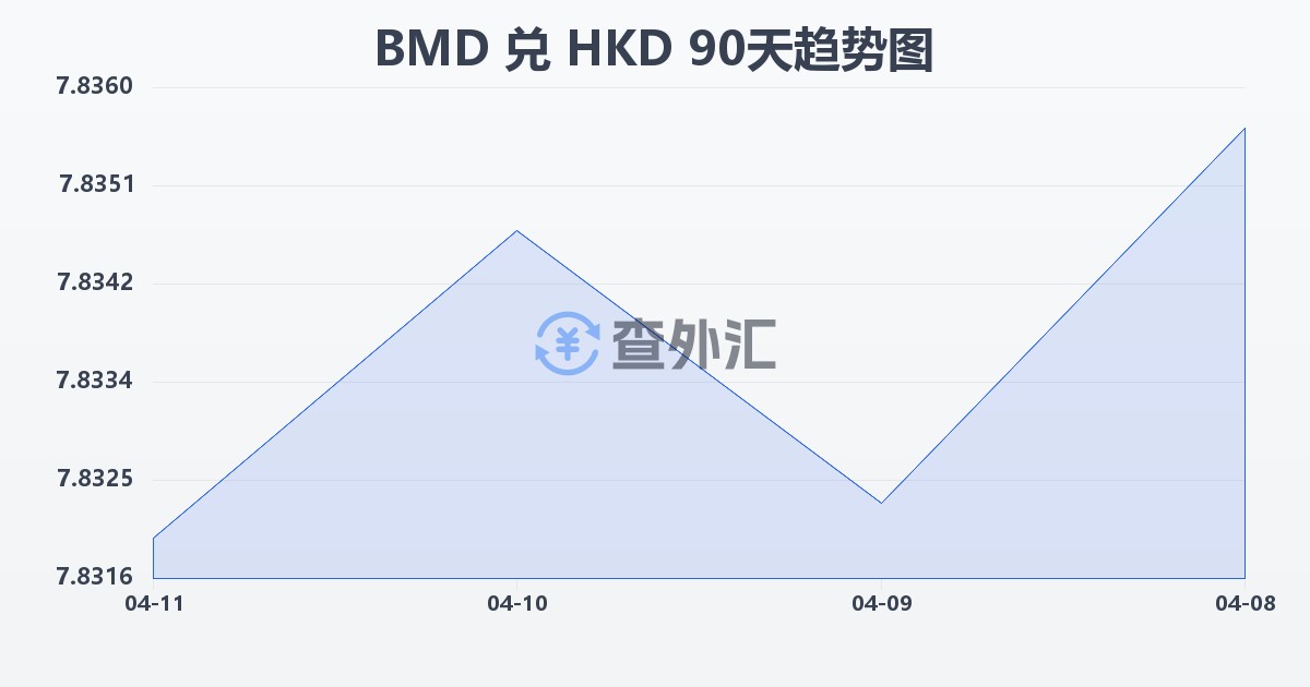 百慕大元兑港币(BMD/HKD)近90天汇率走势图