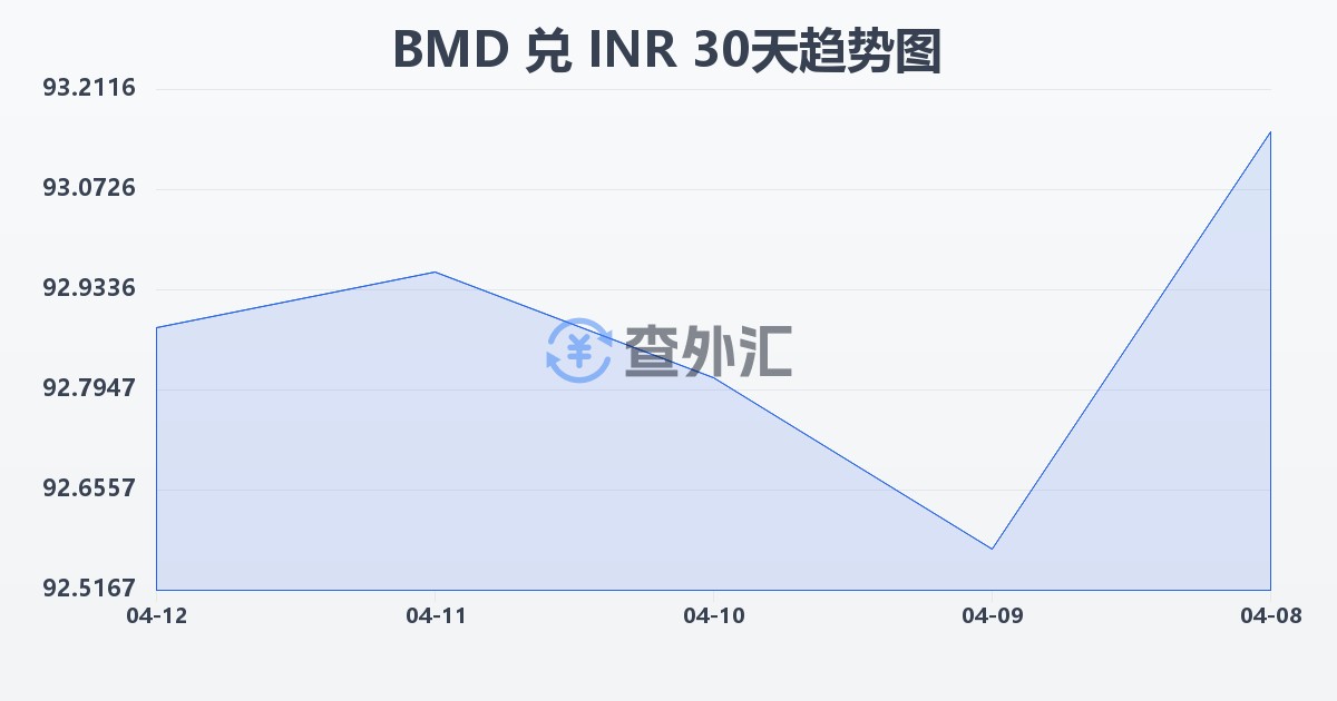 百慕大元兑印度卢比(BMD/INR)近30天汇率走势图