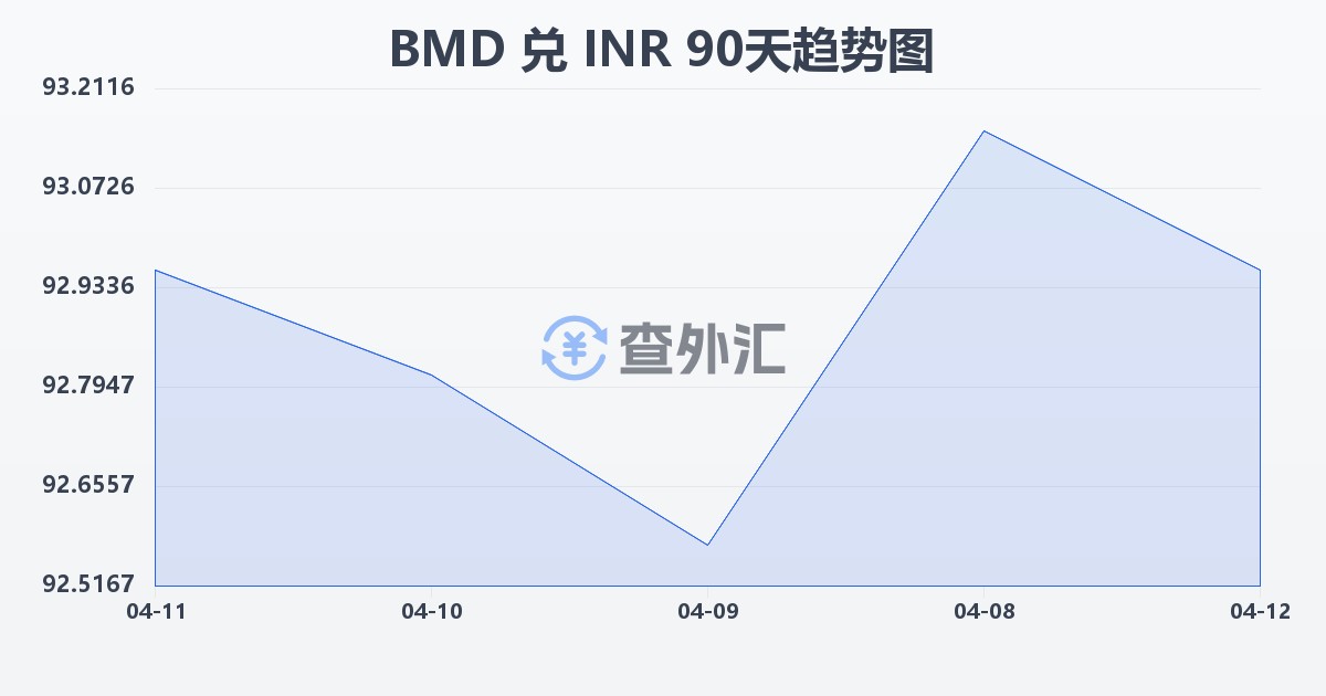 百慕大元兑印度卢比(BMD/INR)近90天汇率走势图