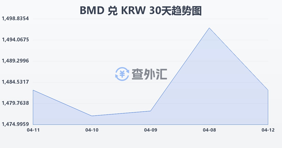 百慕大元兑韩元(BMD/KRW)近30天汇率走势图