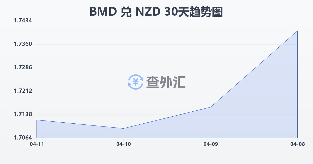 百慕大元兑新西兰元(BMD/NZD)近30天汇率走势图