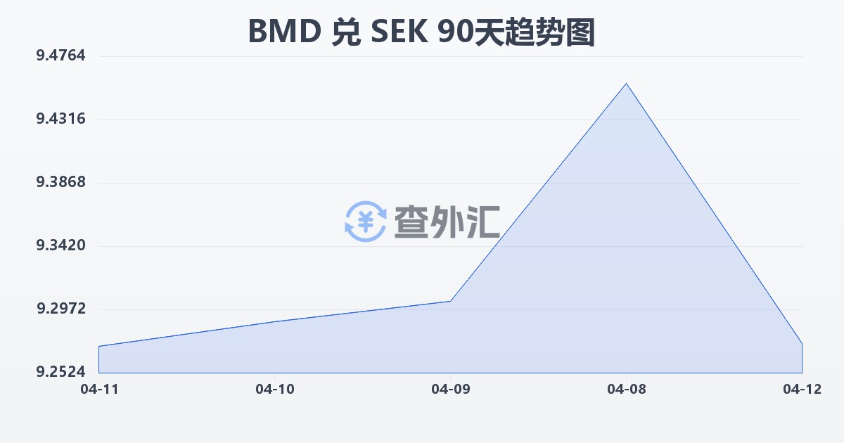 百慕大元兑瑞典克朗(BMD/SEK)近90天汇率走势图
