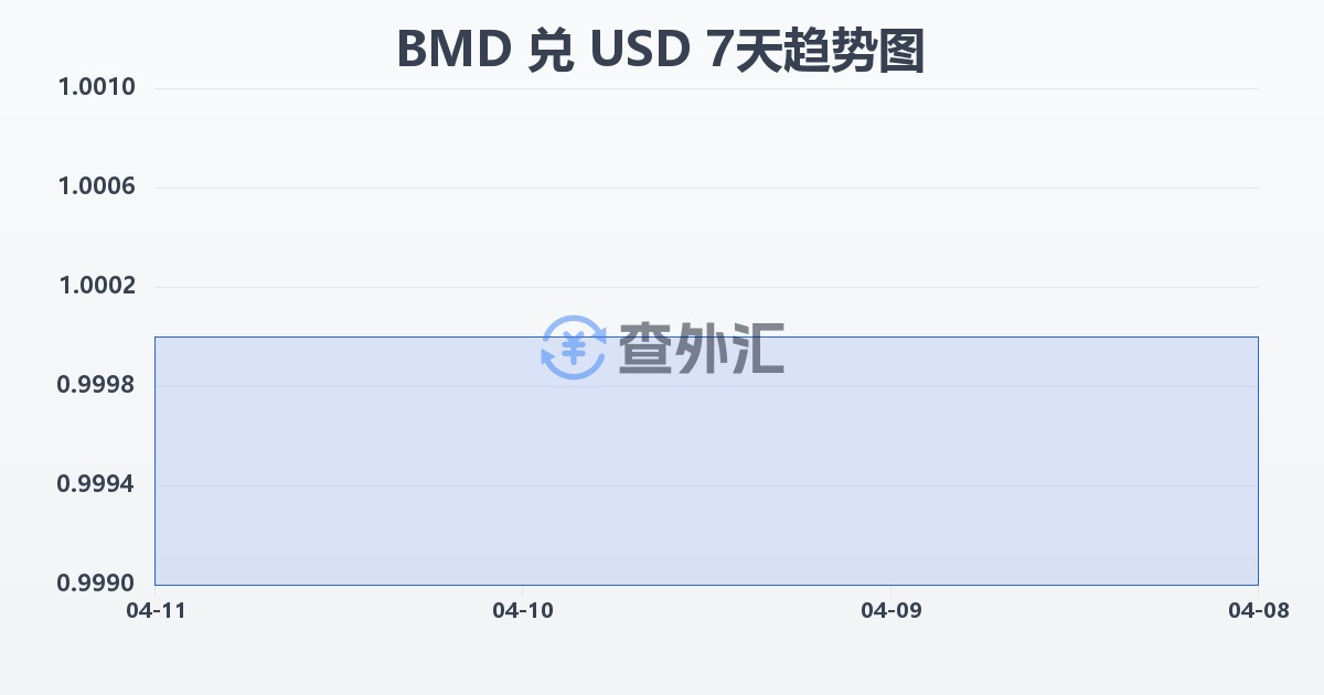 百慕大元兑美元(BMD/USD)近7天汇率走势图