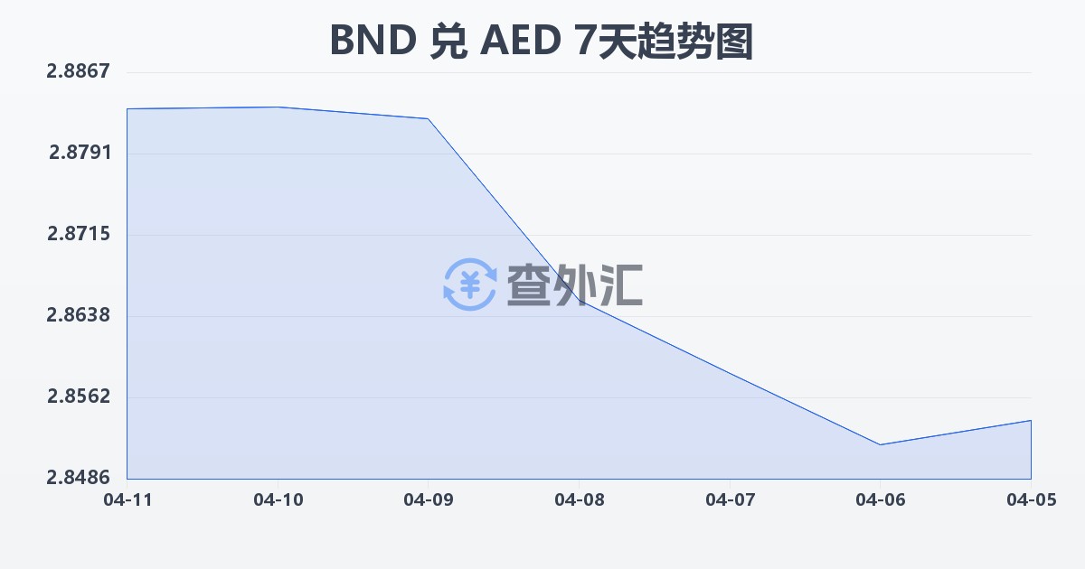 文莱元兑阿联酋迪拉姆(BND/AED)近7天汇率走势图