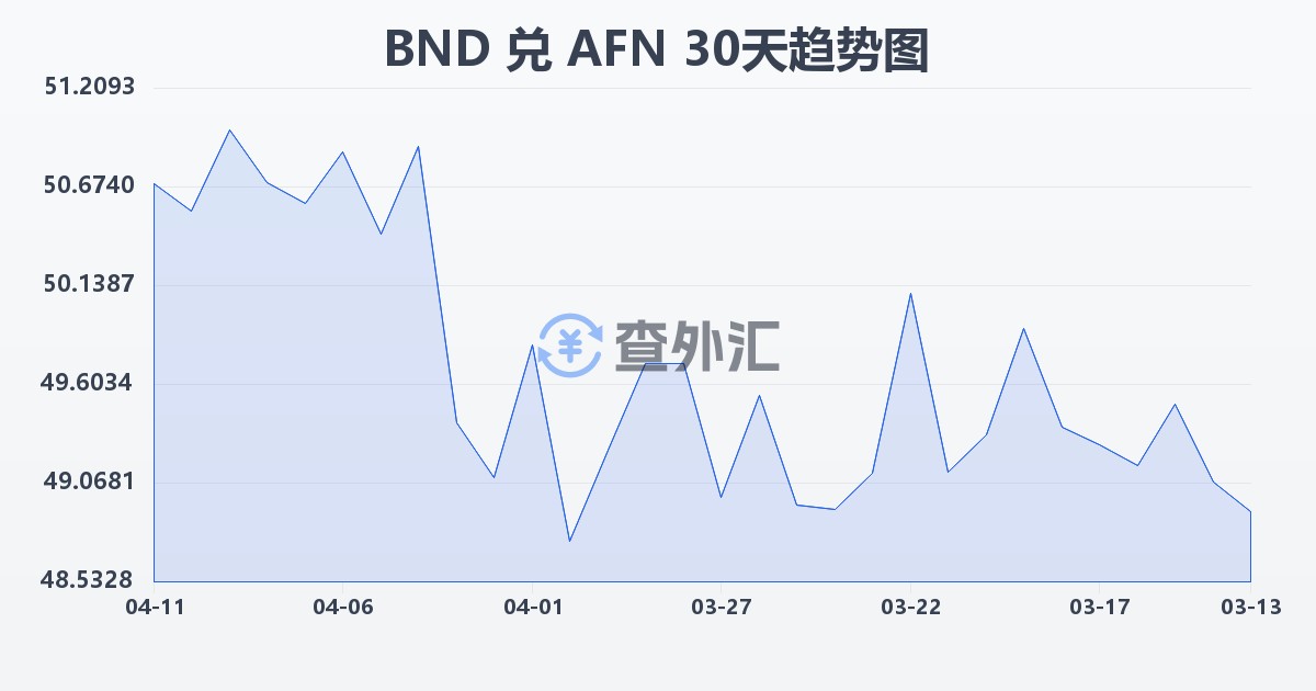 文莱元兑阿富汗尼(BND/AFN)近30天汇率走势图