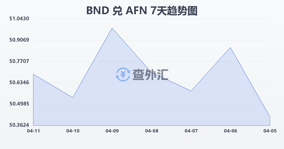 文莱元兑阿富汗尼(BND/AFN)近7天汇率走势图
