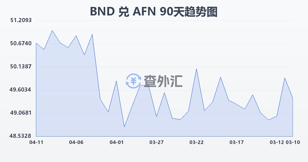 文莱元兑阿富汗尼(BND/AFN)近90天汇率走势图