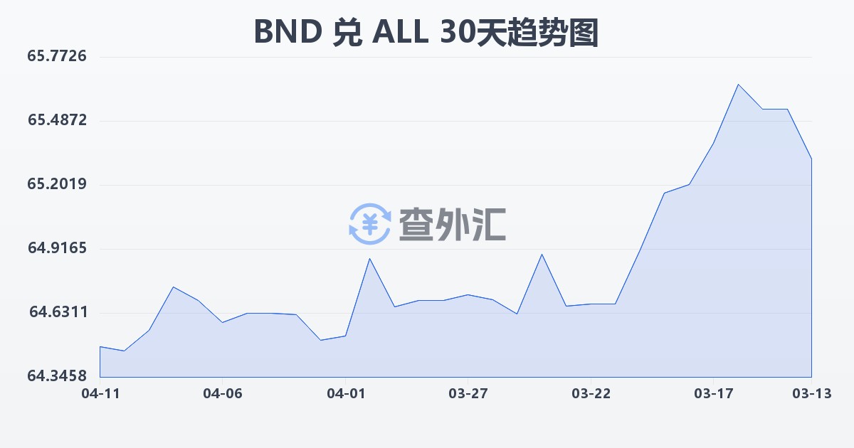 文莱元兑阿尔巴尼亚列克(BND/ALL)近30天汇率走势图