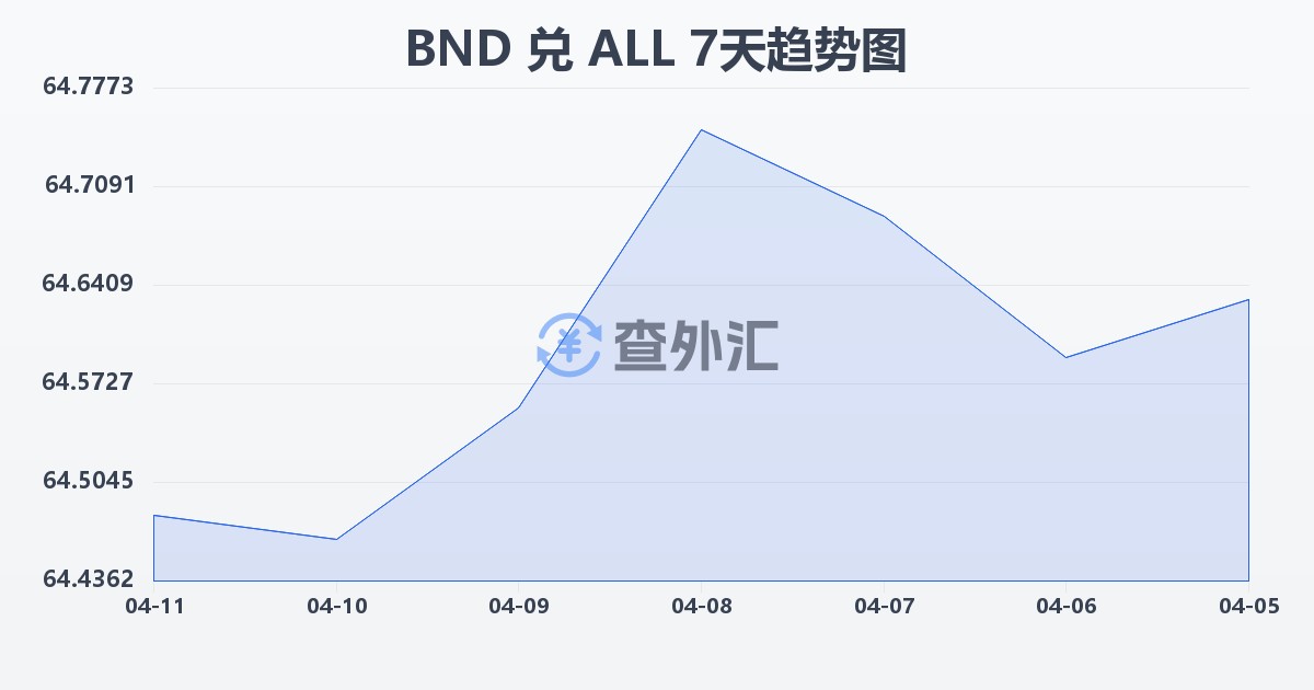 文莱元兑阿尔巴尼亚列克(BND/ALL)近7天汇率走势图