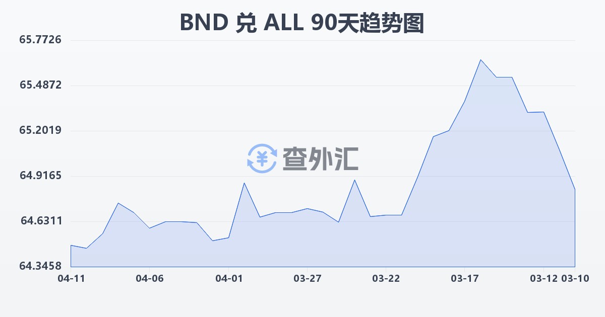 文莱元兑阿尔巴尼亚列克(BND/ALL)近90天汇率走势图