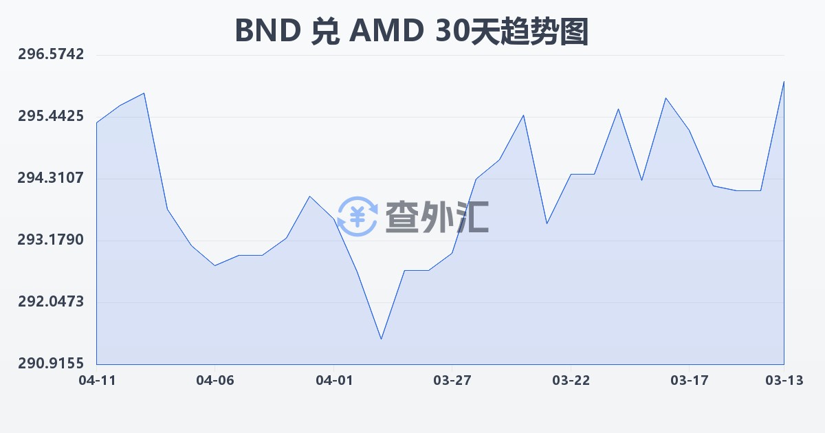 文莱元兑亚美尼亚德拉姆(BND/AMD)近30天汇率走势图