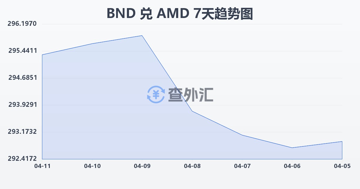 文莱元兑亚美尼亚德拉姆(BND/AMD)近7天汇率走势图
