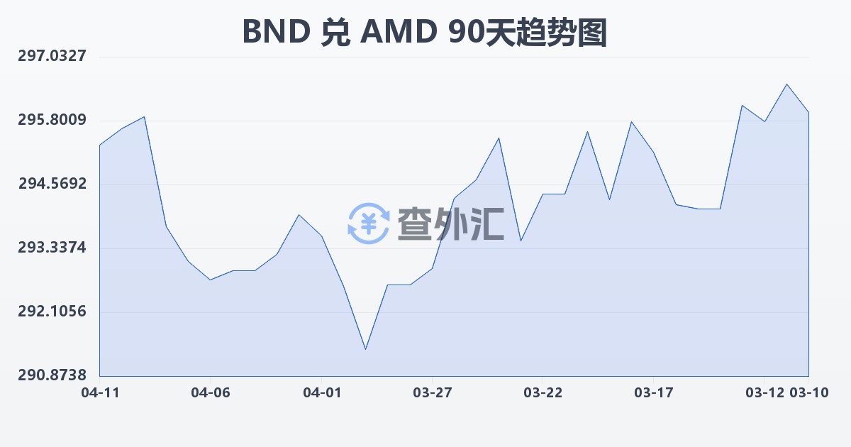 文莱元兑亚美尼亚德拉姆(BND/AMD)近90天汇率走势图