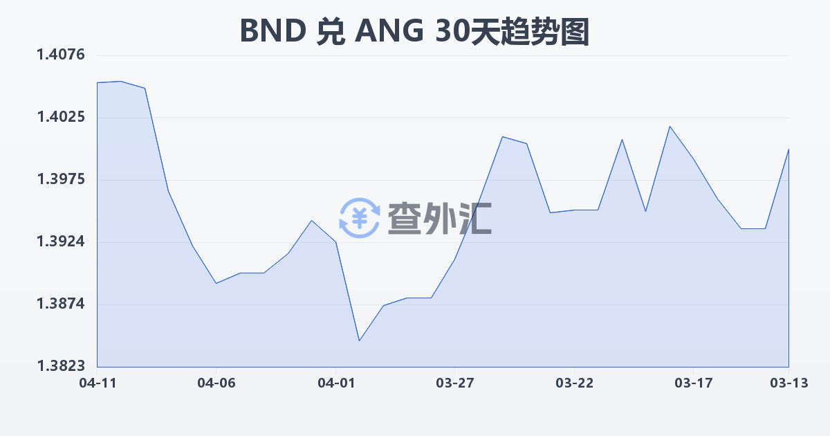 文莱元兑荷属安的列斯盾(BND/ANG)近30天汇率走势图