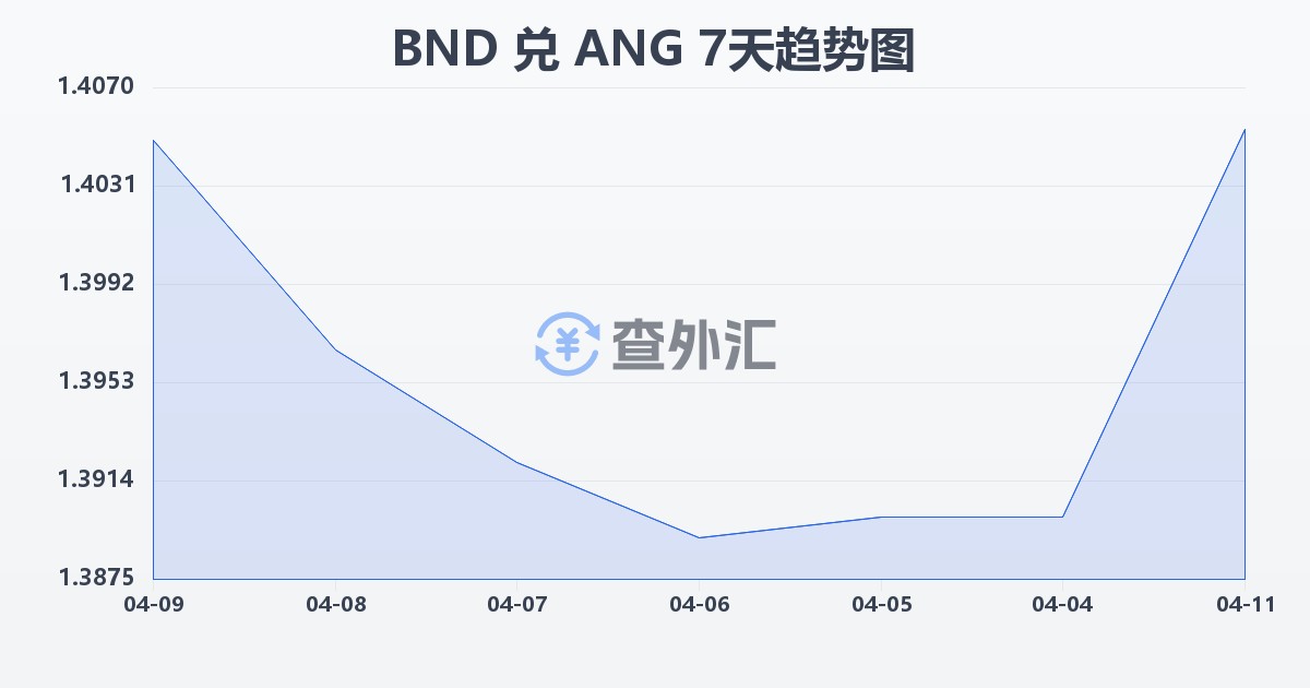 文莱元兑荷属安的列斯盾(BND/ANG)近7天汇率走势图
