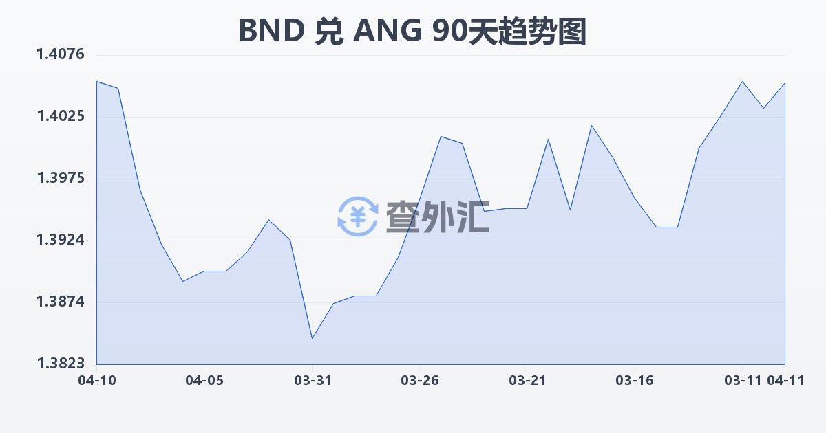 文莱元兑荷属安的列斯盾(BND/ANG)近90天汇率走势图