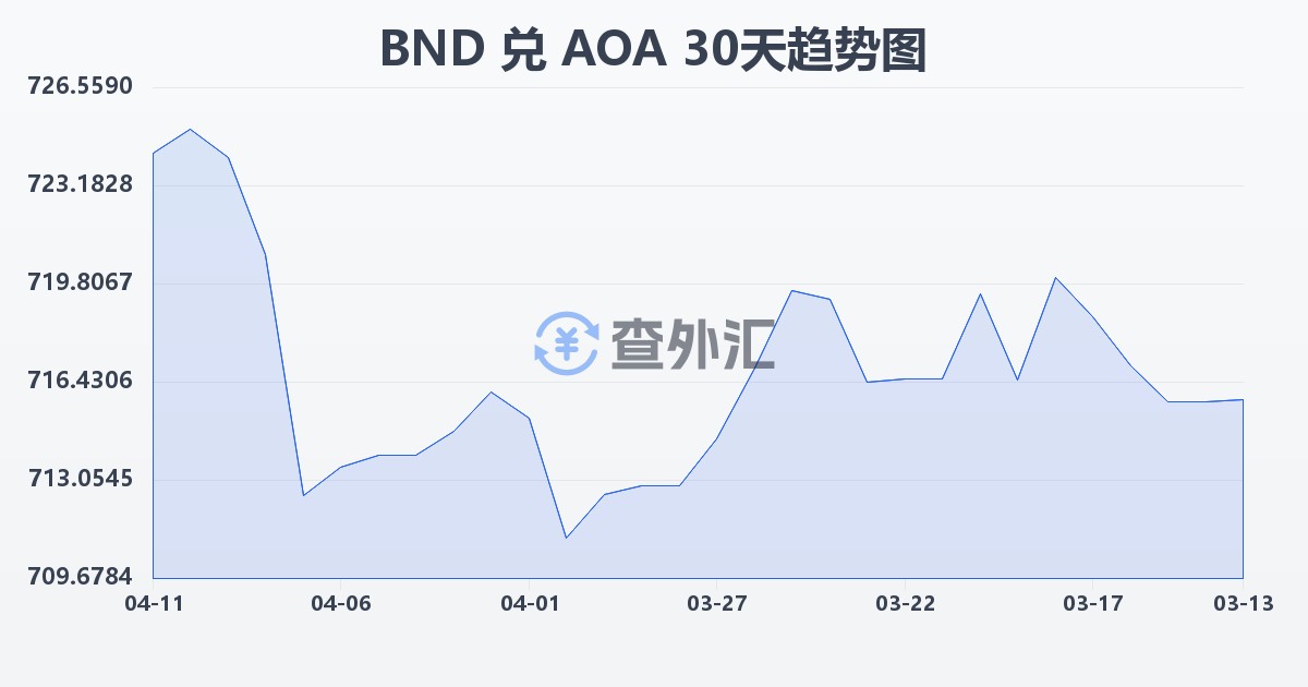 文莱元兑安哥拉宽扎(BND/AOA)近30天汇率走势图