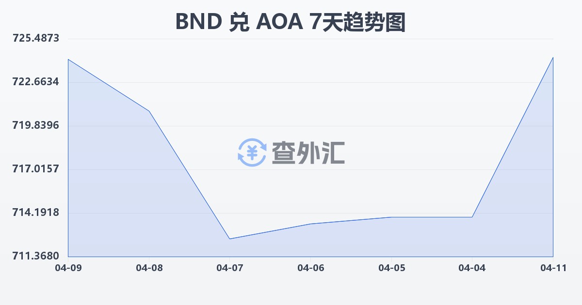 文莱元兑安哥拉宽扎(BND/AOA)近7天汇率走势图