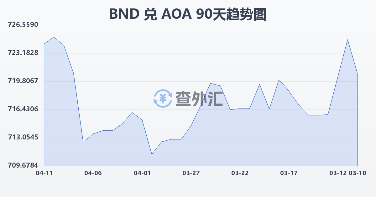 文莱元兑安哥拉宽扎(BND/AOA)近90天汇率走势图