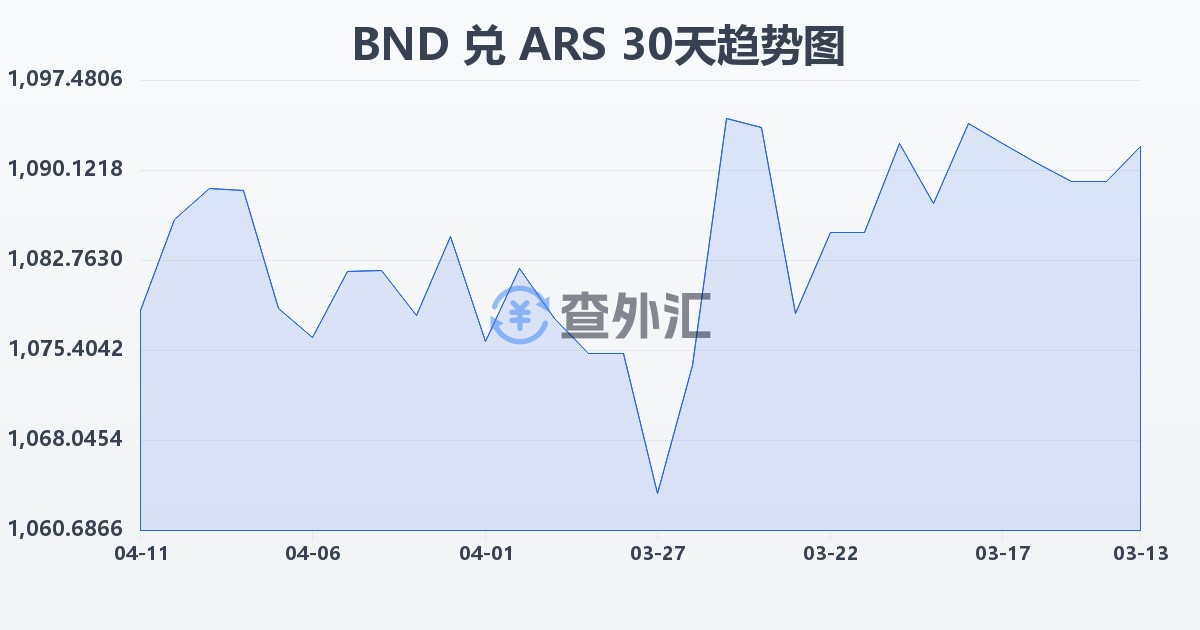 文莱元兑阿根廷比索(BND/ARS)近30天汇率走势图