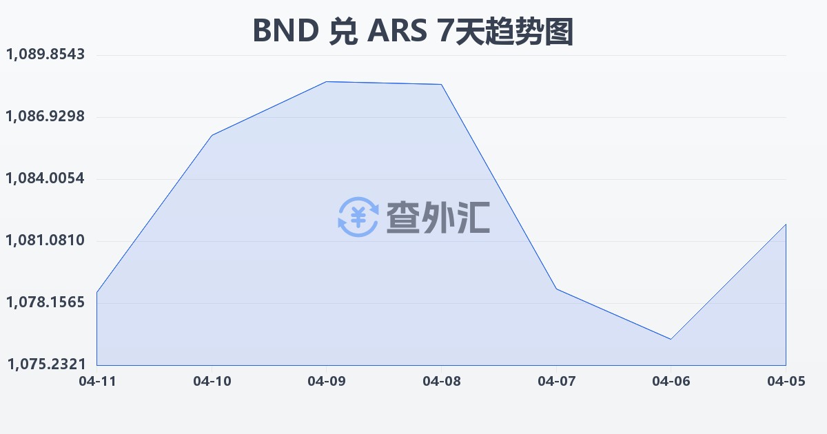 文莱元兑阿根廷比索(BND/ARS)近7天汇率走势图