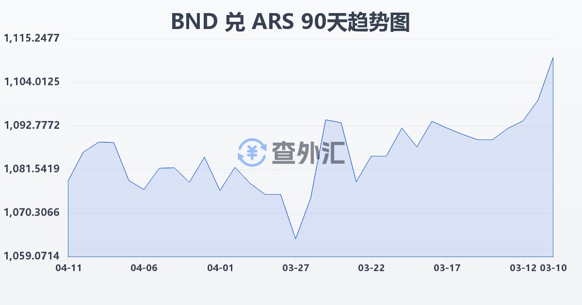 文莱元兑阿根廷比索(BND/ARS)近90天汇率走势图