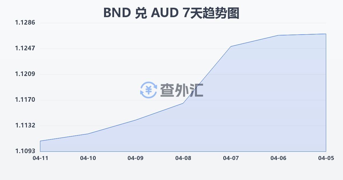 文莱元兑澳大利亚元(BND/AUD)近7天汇率走势图