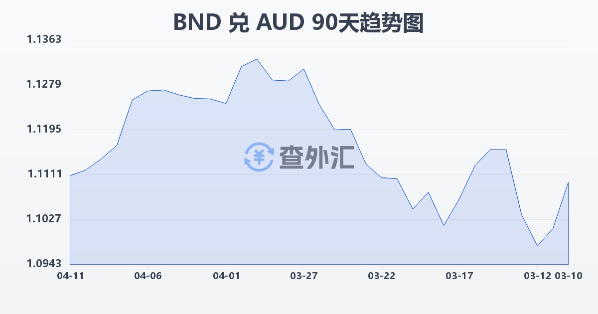 文莱元兑澳大利亚元(BND/AUD)近90天汇率走势图
