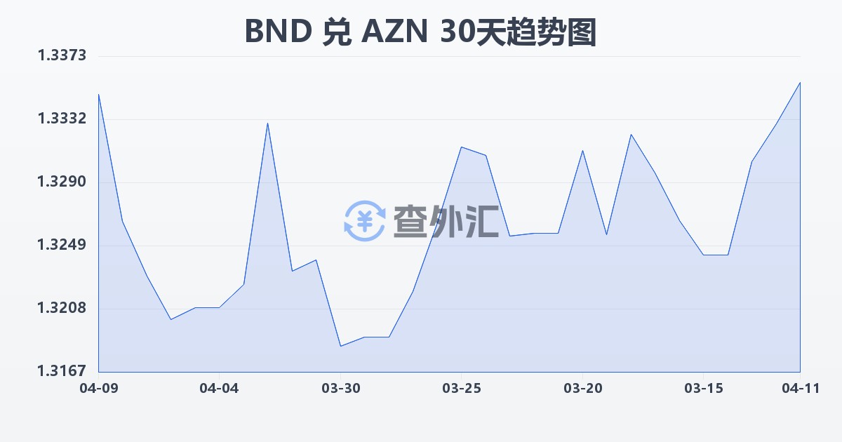 文莱元兑阿塞拜疆马纳特(BND/AZN)近30天汇率走势图