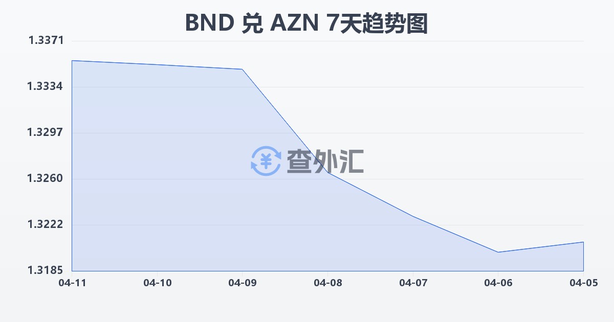 文莱元兑阿塞拜疆马纳特(BND/AZN)近7天汇率走势图