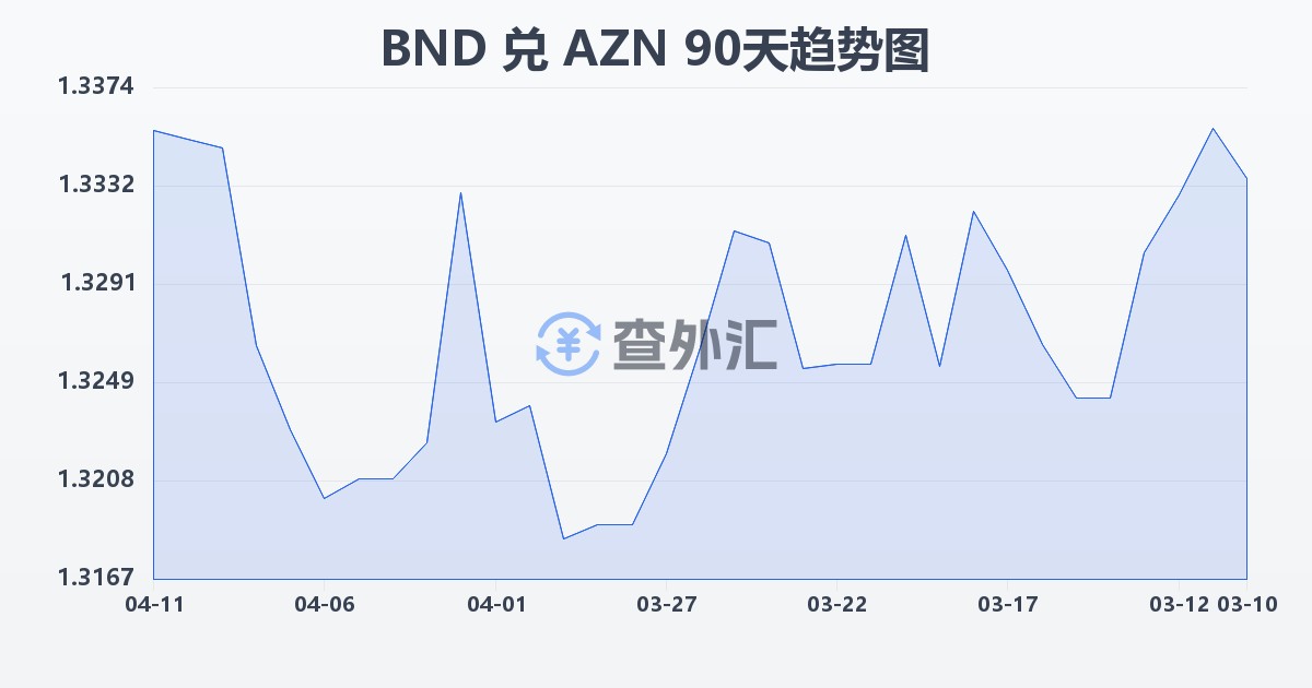 文莱元兑阿塞拜疆马纳特(BND/AZN)近90天汇率走势图