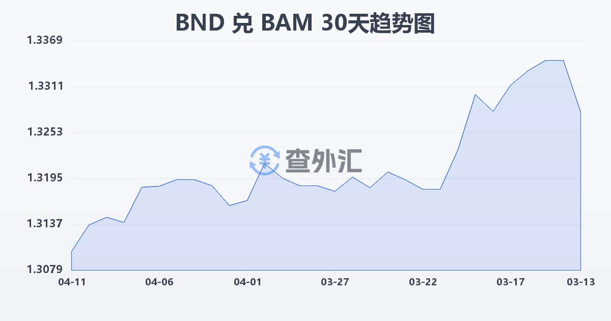 文莱元兑波黑可兑换马克(BND/BAM)近30天汇率走势图