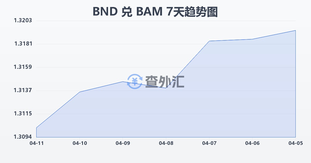 文莱元兑波黑可兑换马克(BND/BAM)近7天汇率走势图