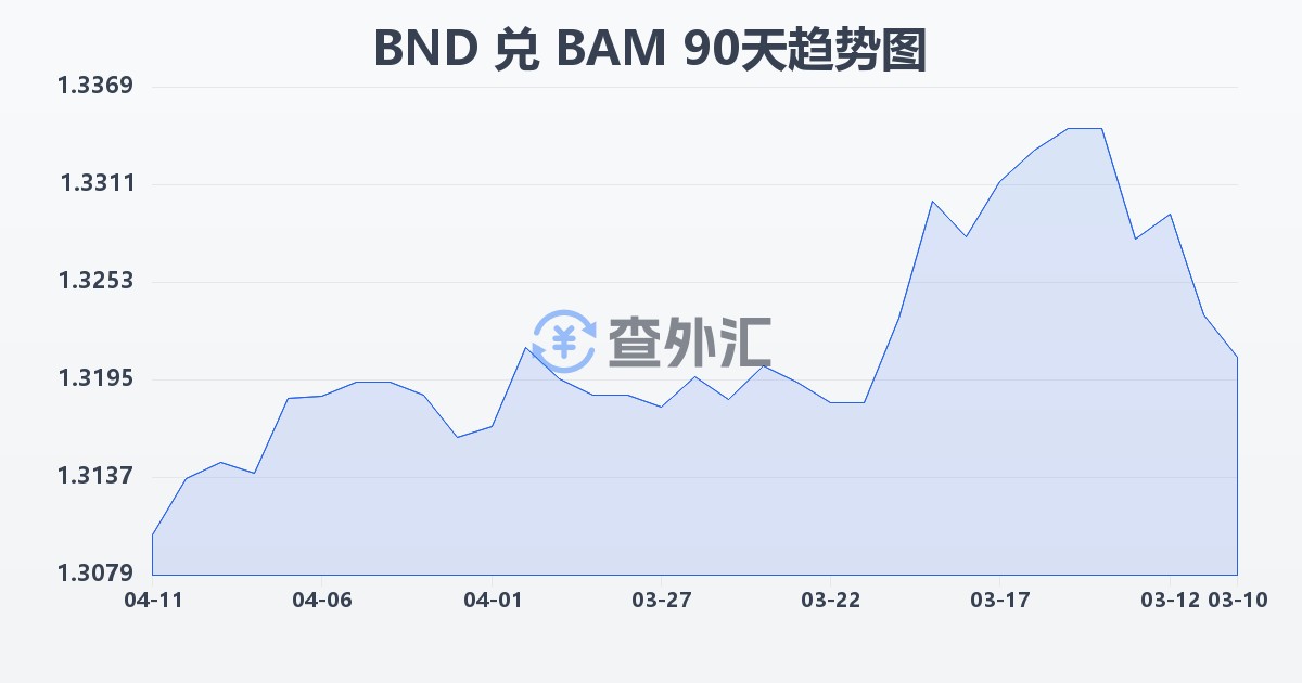 文莱元兑波黑可兑换马克(BND/BAM)近90天汇率走势图