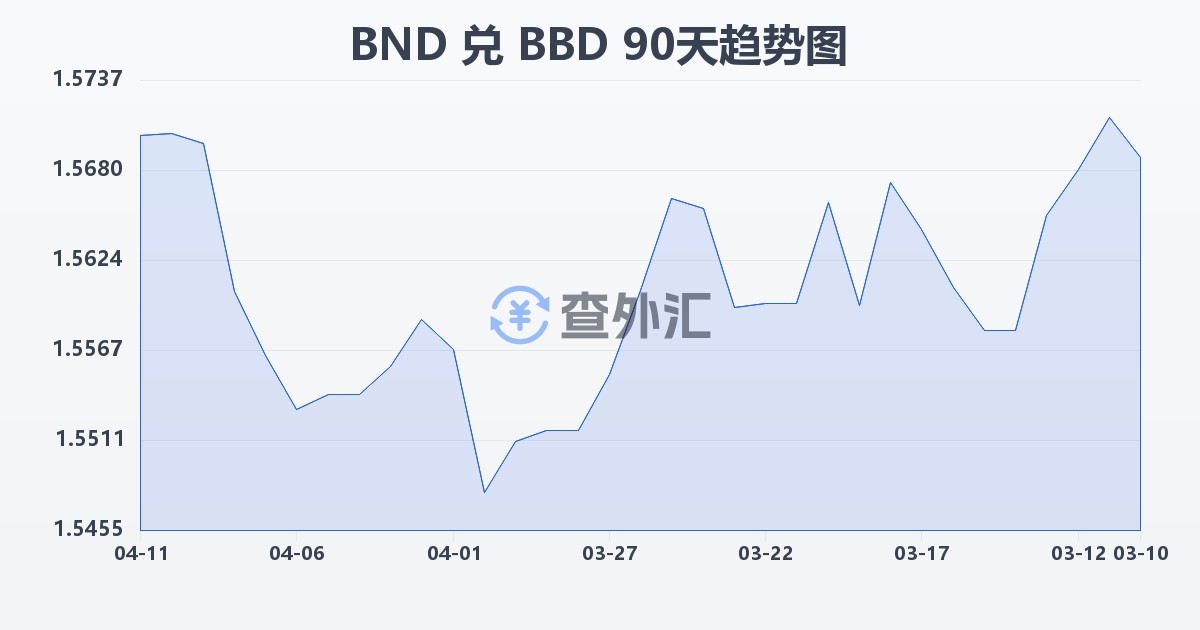 文莱元兑巴巴多斯元(BND/BBD)近90天汇率走势图