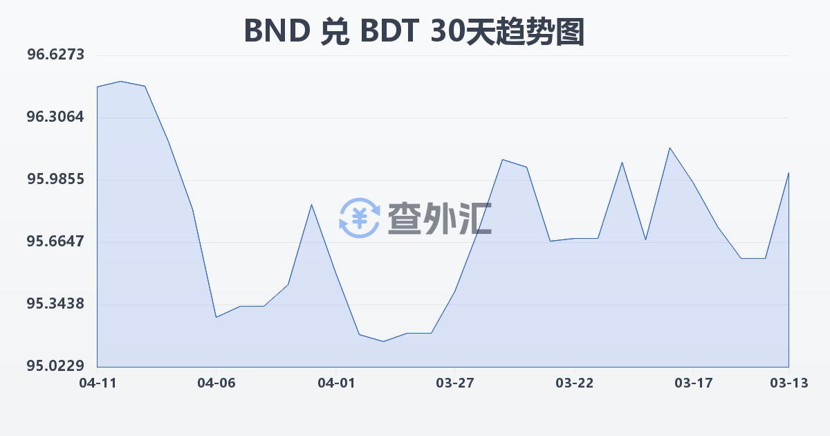 文莱元兑孟加拉塔卡(BND/BDT)近30天汇率走势图