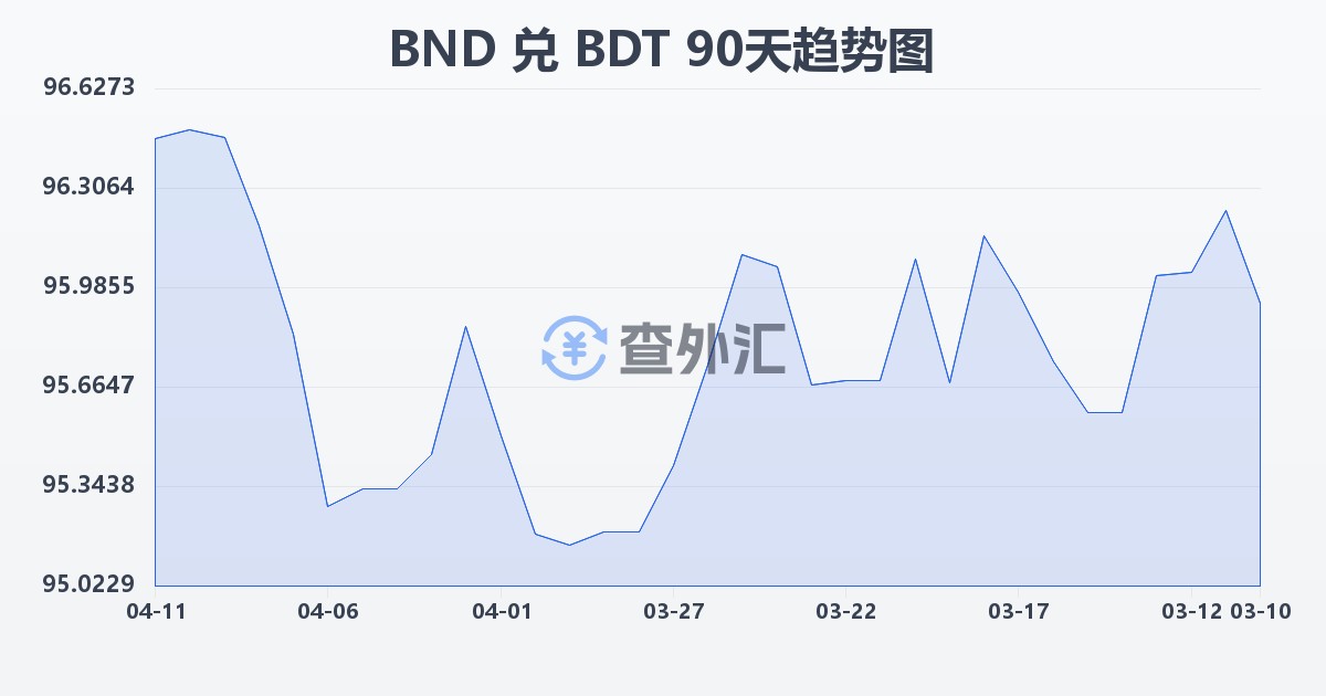 文莱元兑孟加拉塔卡(BND/BDT)近90天汇率走势图