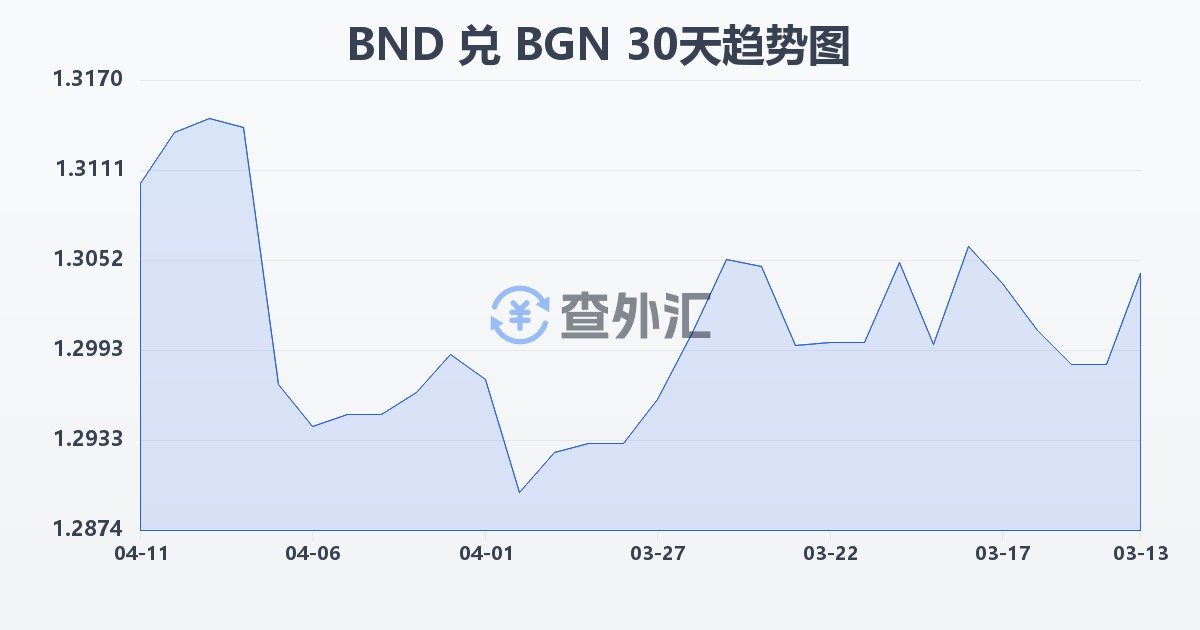 文莱元兑保加利亚列弗(BND/BGN)近30天汇率走势图