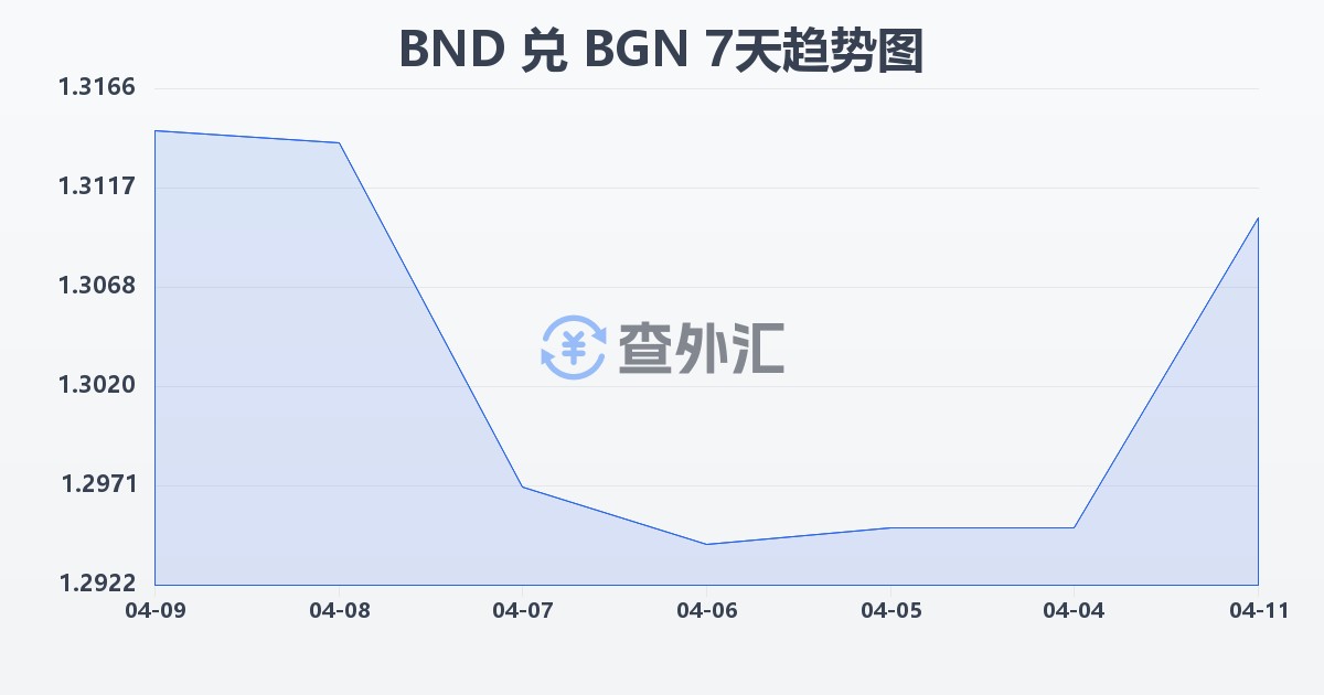 文莱元兑保加利亚列弗(BND/BGN)近7天汇率走势图