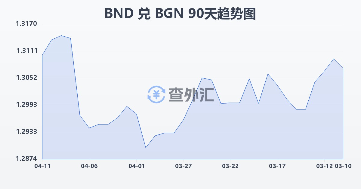 文莱元兑保加利亚列弗(BND/BGN)近90天汇率走势图